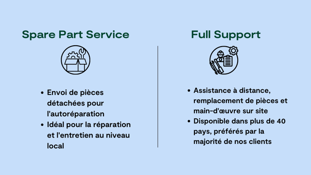 Infographic about SPS vs Full support 4