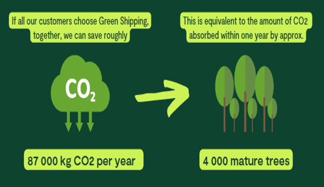 Infographic about CO2 emission reduction